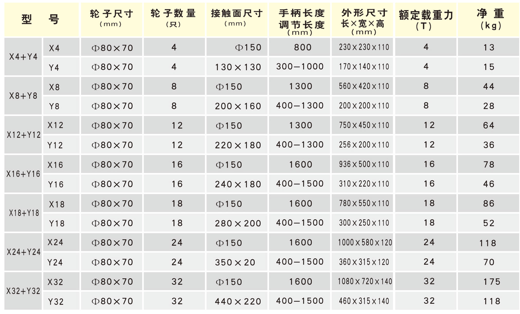 x+Y組合式搬運小坦克作業參數表